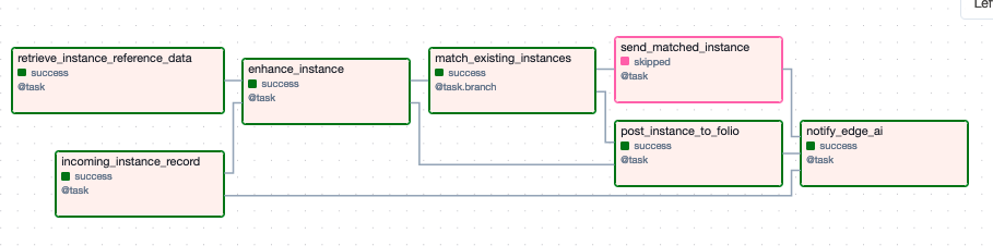 Graph of Instance Generation DAG